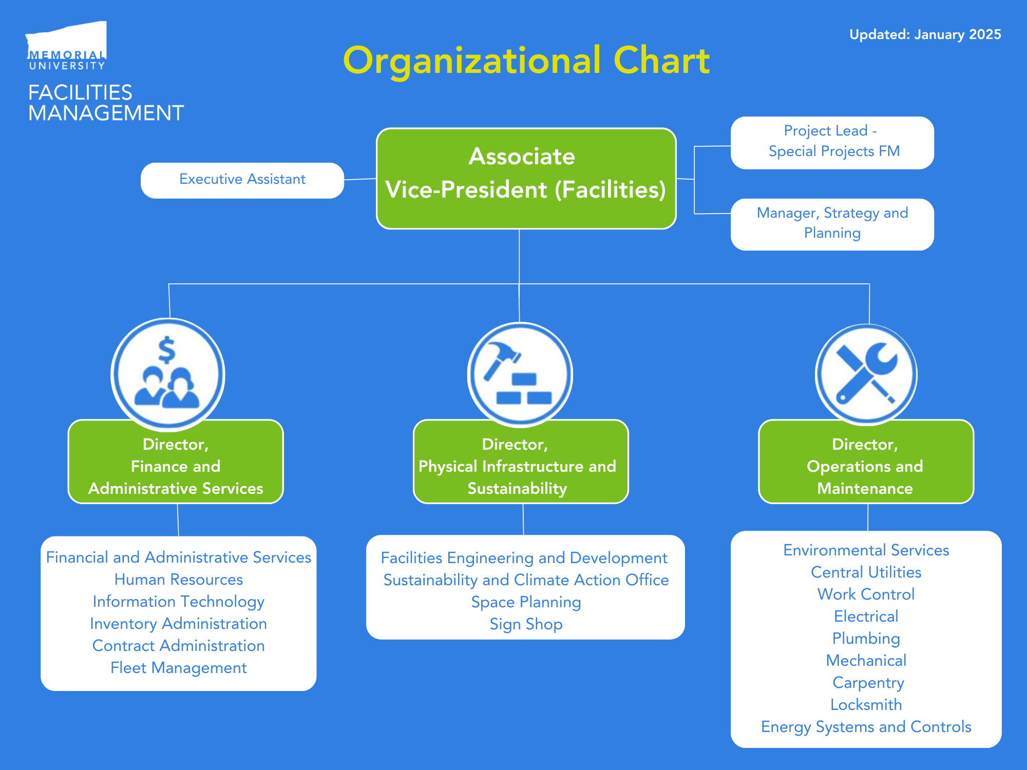 Image of the organizational chart for Facilities Management